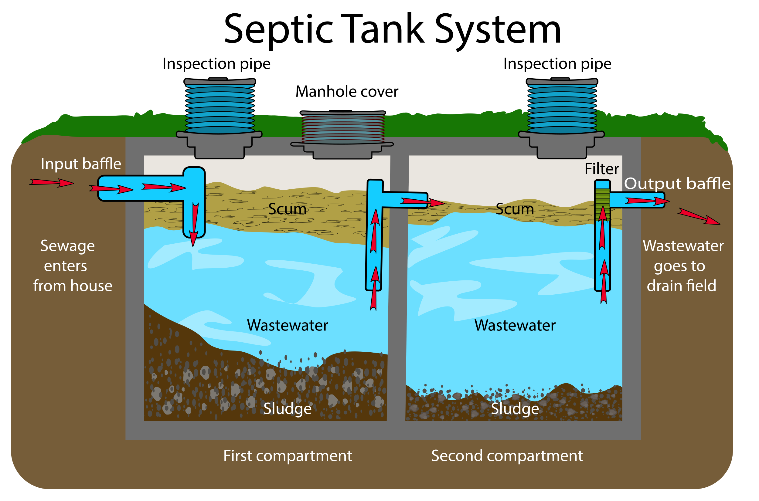 septic tanks problems